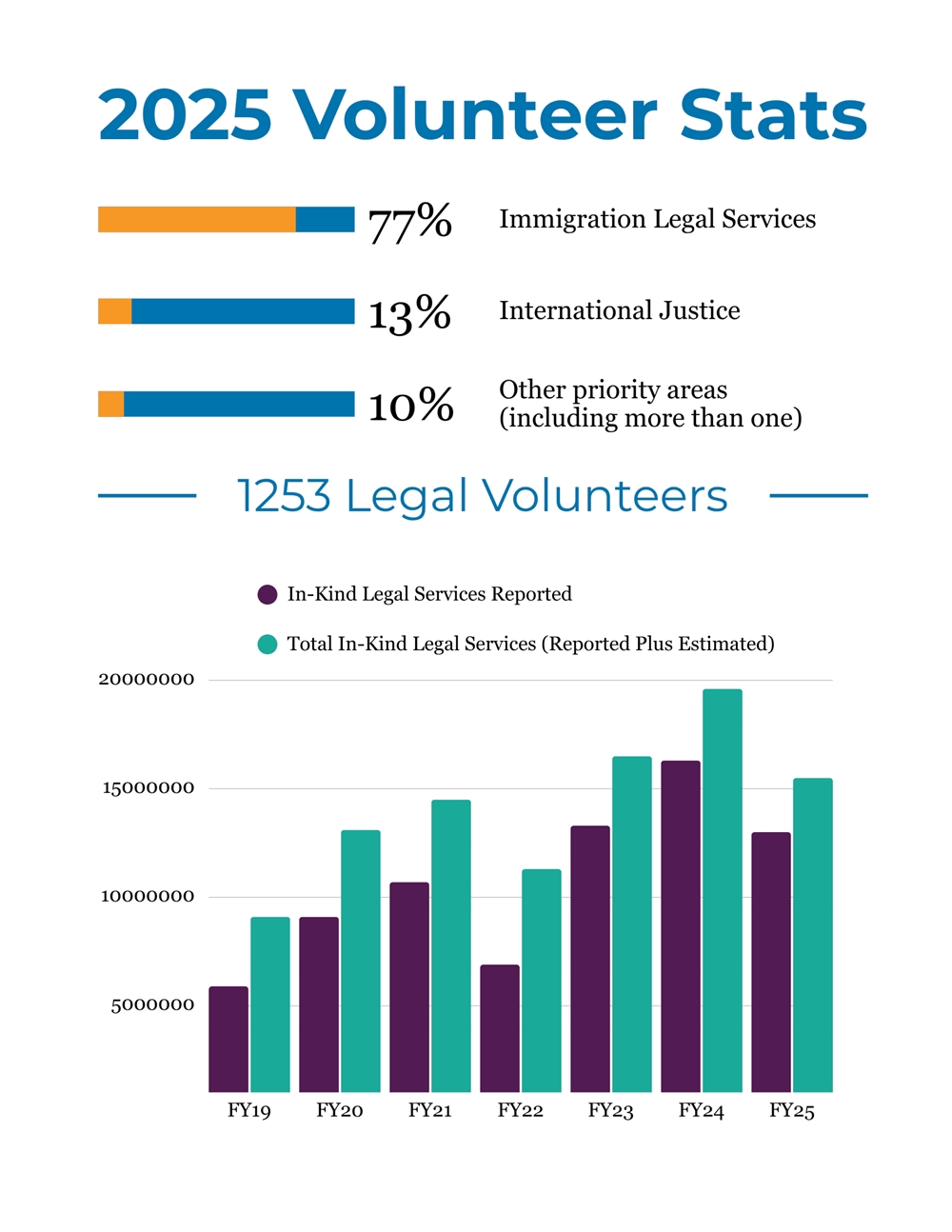 2025 Volunteer Stats